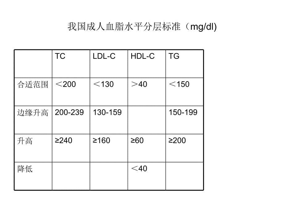 血脂异常与调脂药物_第5页