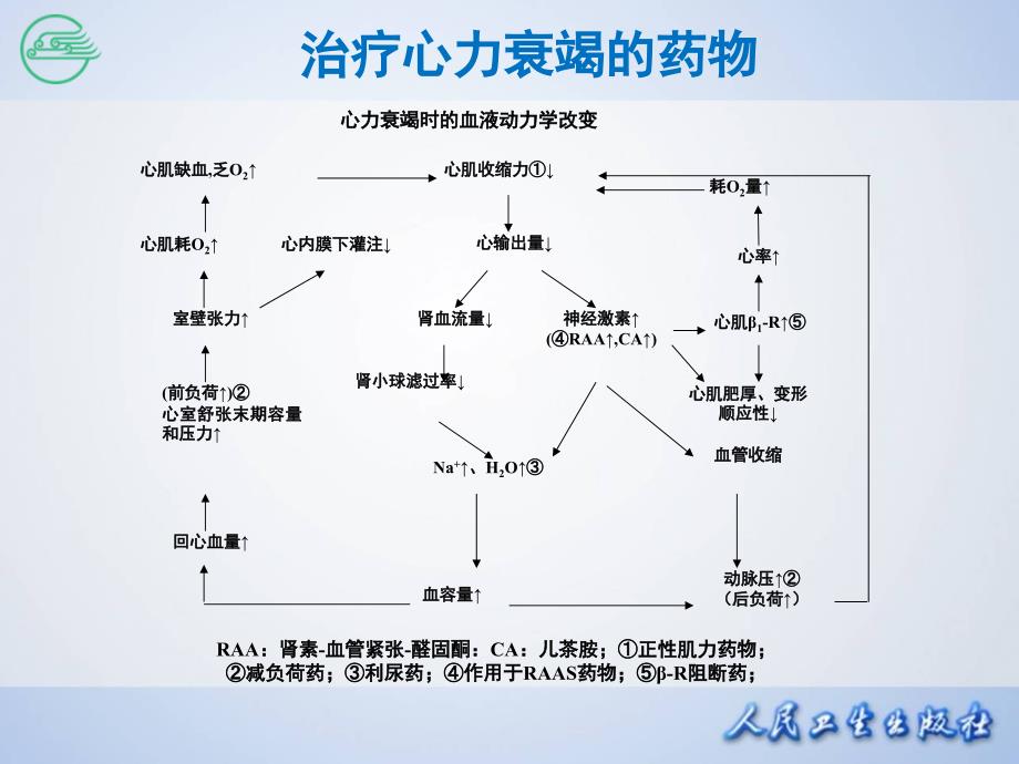 治疗心力衰竭的药物_第4页