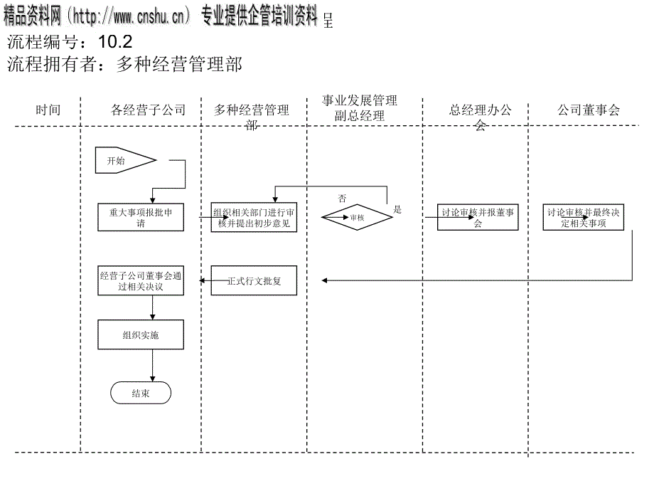 经营子公司重大事项审批流程图_第1页