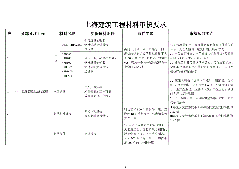 上海建筑工程材料审核要求.doc_第1页