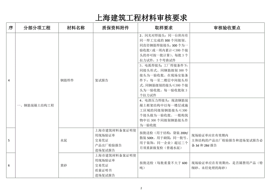 上海建筑工程材料审核要求.doc_第2页