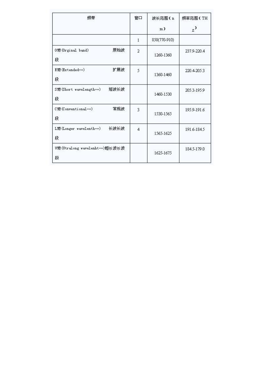 光纤通信使用波长(波段)历史简述_第3页