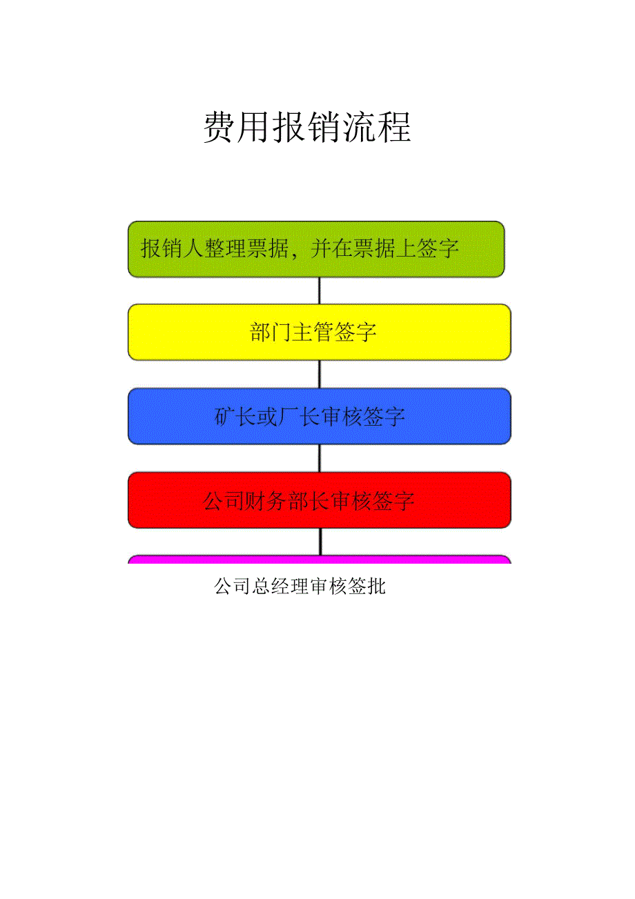 BPM业务流程管理财务业务流程图_第3页