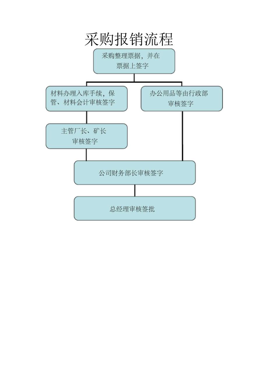 BPM业务流程管理财务业务流程图_第4页