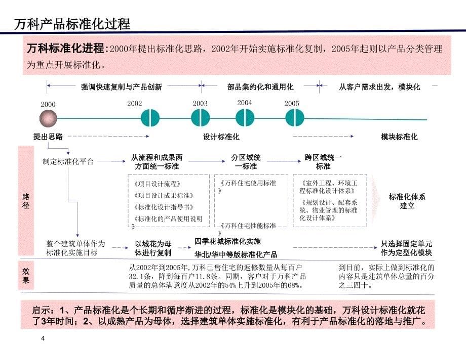 某地产公司产品标准化实施方案(PPT 15)_第5页