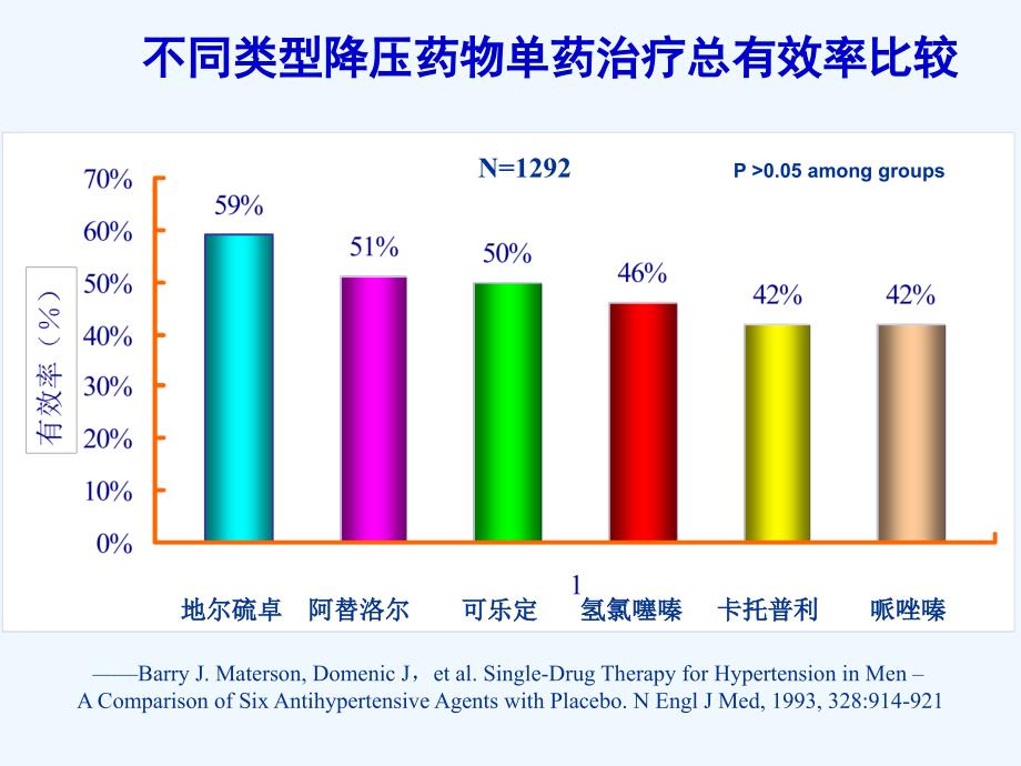 心血管疾病药物疗效差异与评价袁洪课件_第3页