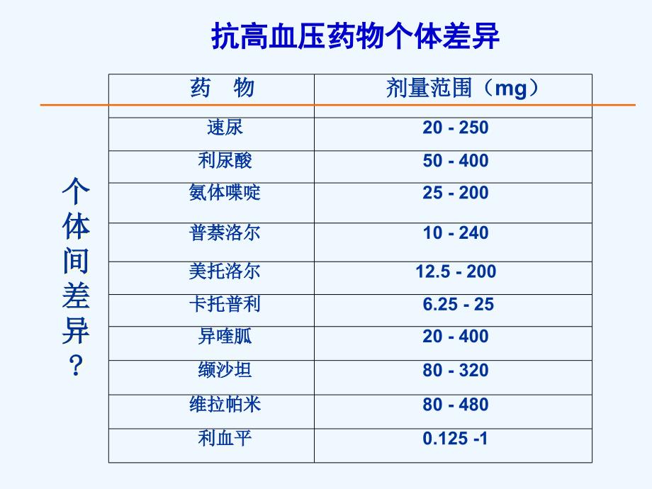 心血管疾病药物疗效差异与评价袁洪课件_第4页