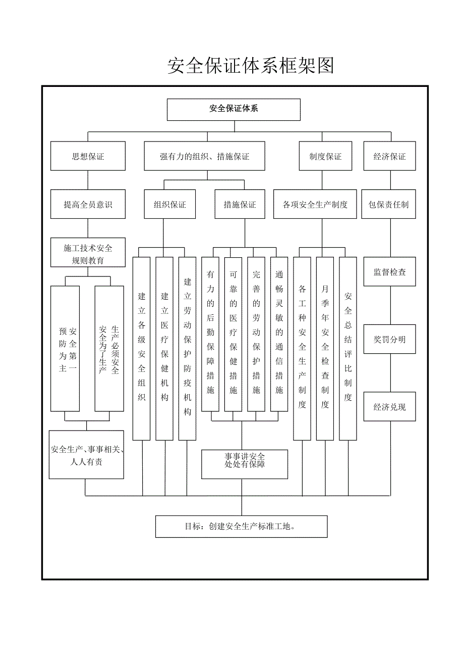 安全保证体系框架图_第1页