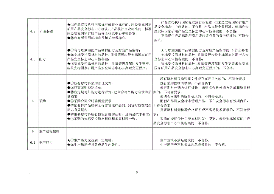 非金属制品安全标志现场评审准则(试行)(管材类).doc_第5页