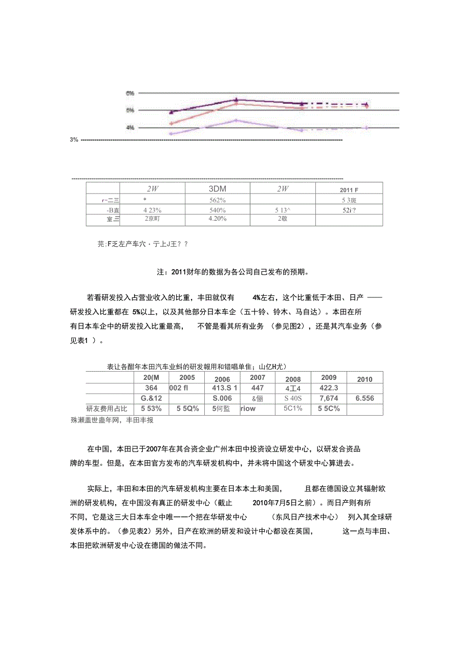 XXXX年汽车公司研发费用_第2页