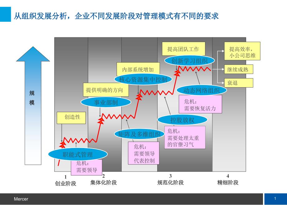 美世组织变革基本方法论_第2页