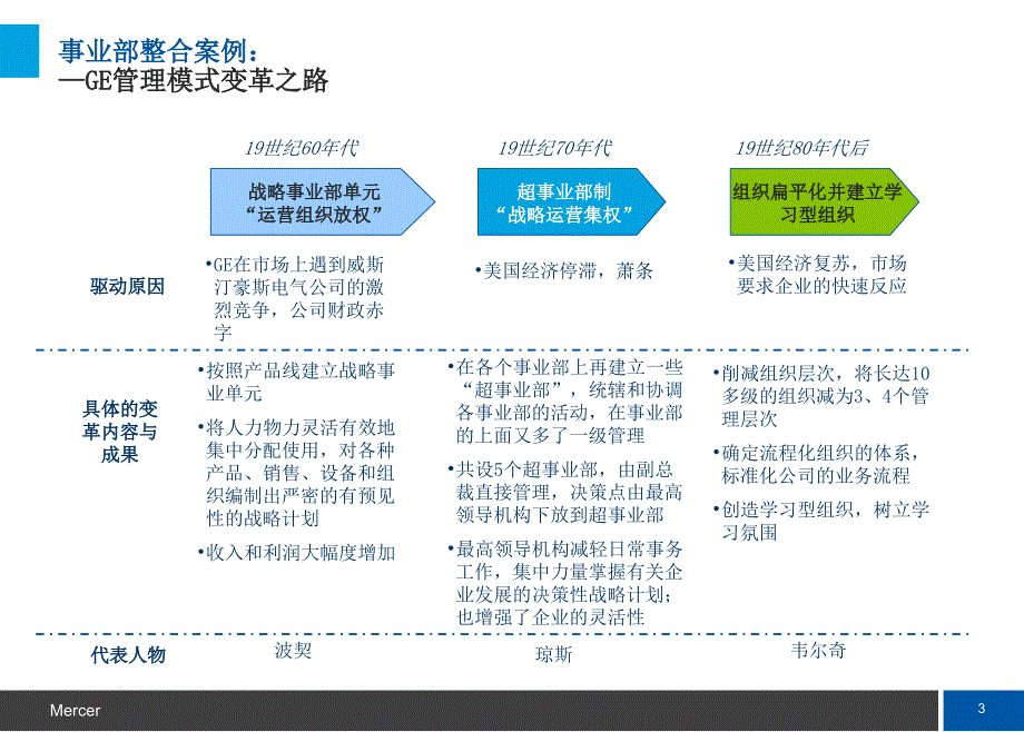 美世组织变革基本方法论_第4页