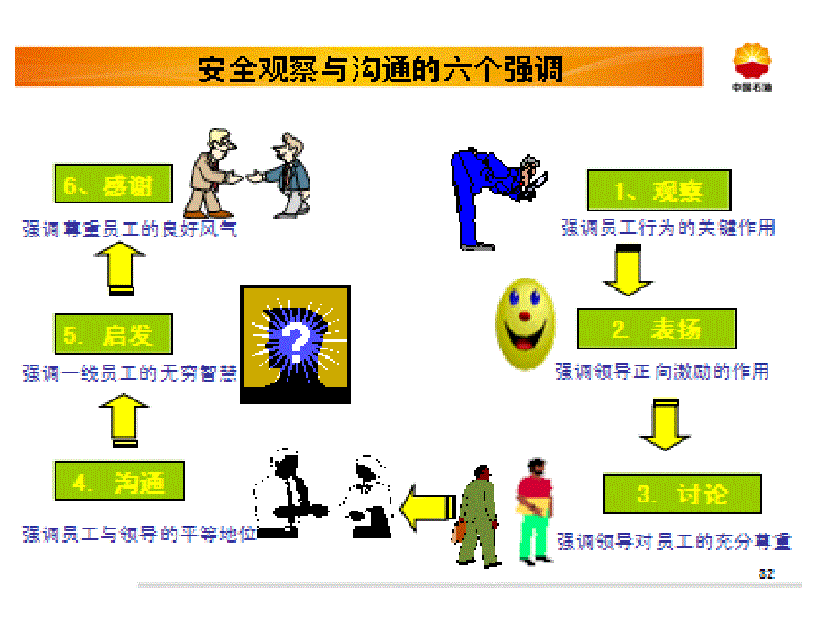 行为安全观察与沟通练习(一)课件_第4页