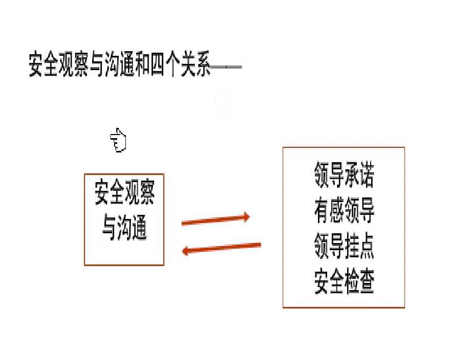 行为安全观察与沟通练习(一)课件_第5页