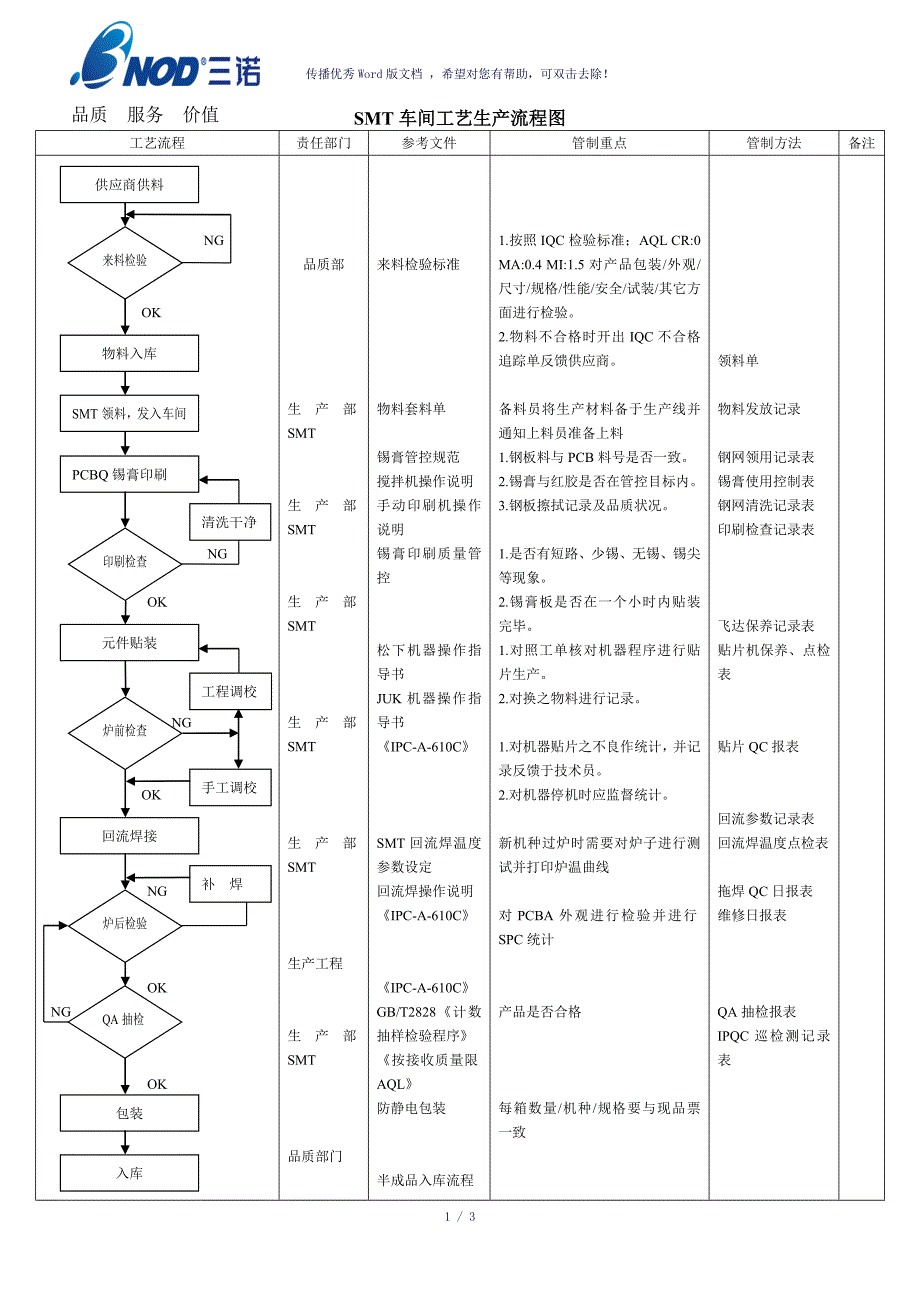 SMT车间生产工艺流程图参考模板_第1页