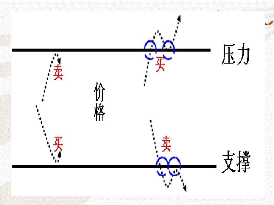 技术分析系列教程30支撑与压力蒲博函_第5页