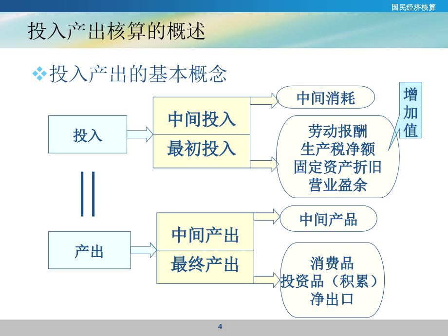 国民经济核算教案公开课_第4页