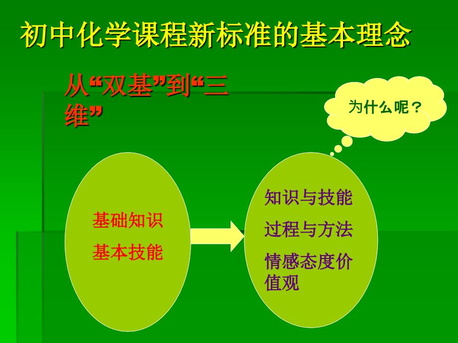 初中化学课程的探究式教学_第2页