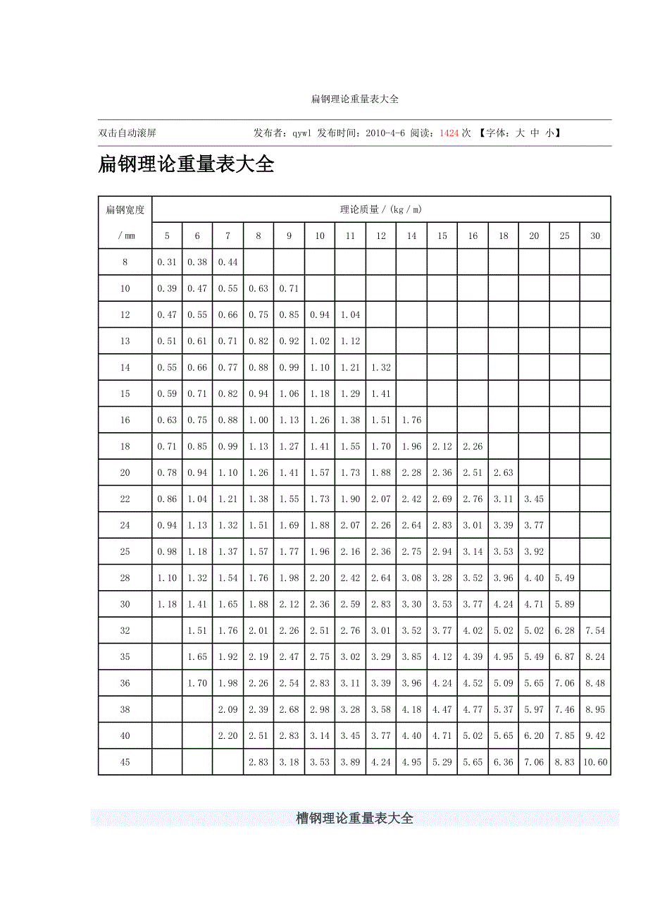 扁钢理论重量表大全.doc_第1页