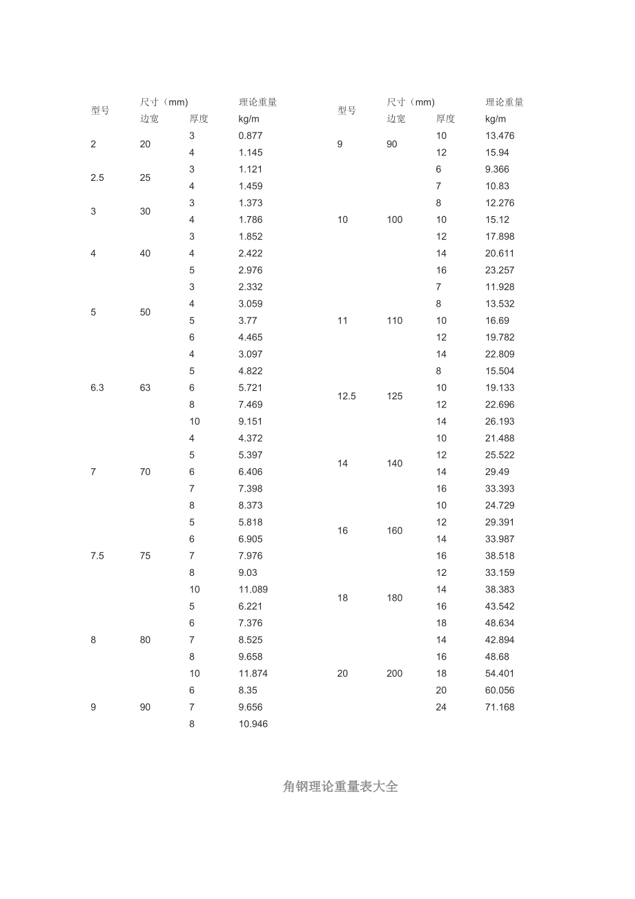 扁钢理论重量表大全.doc_第3页