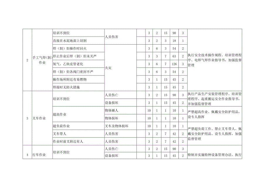 11风险隐患辨识评估一览表_第2页