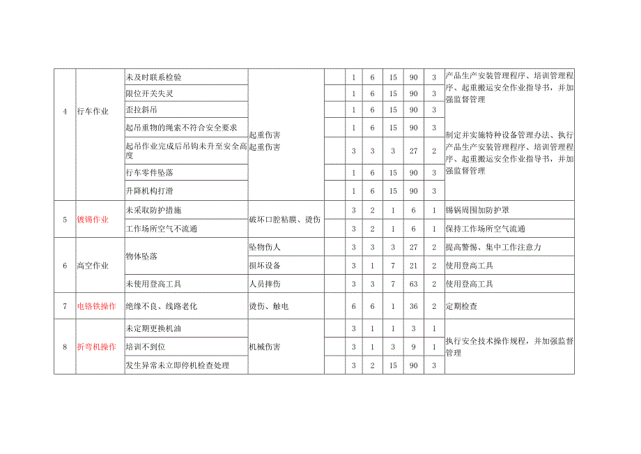 11风险隐患辨识评估一览表_第3页