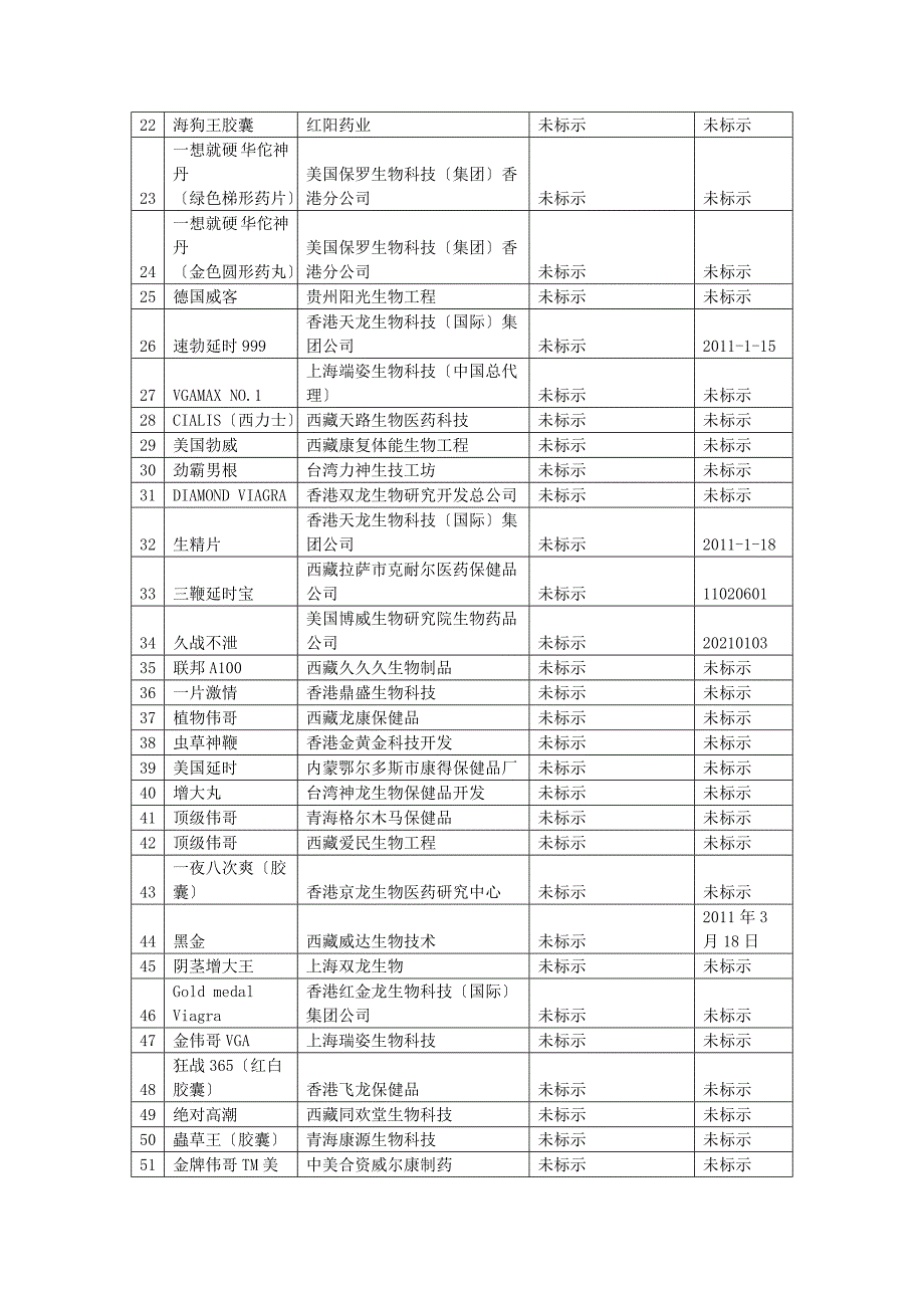 假药情况汇总表_第2页