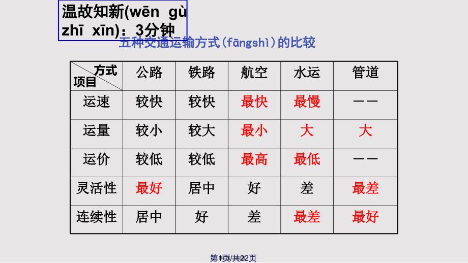 交通运输布局及其对区域发展的影响实用教案_第1页