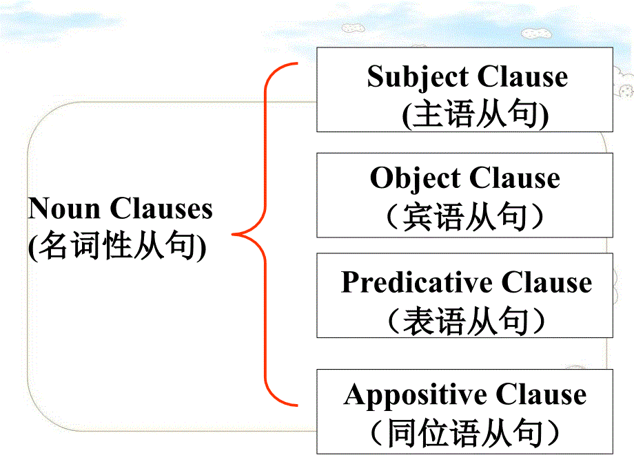 名词性从句在写作中的运用PPT精品文档_第4页