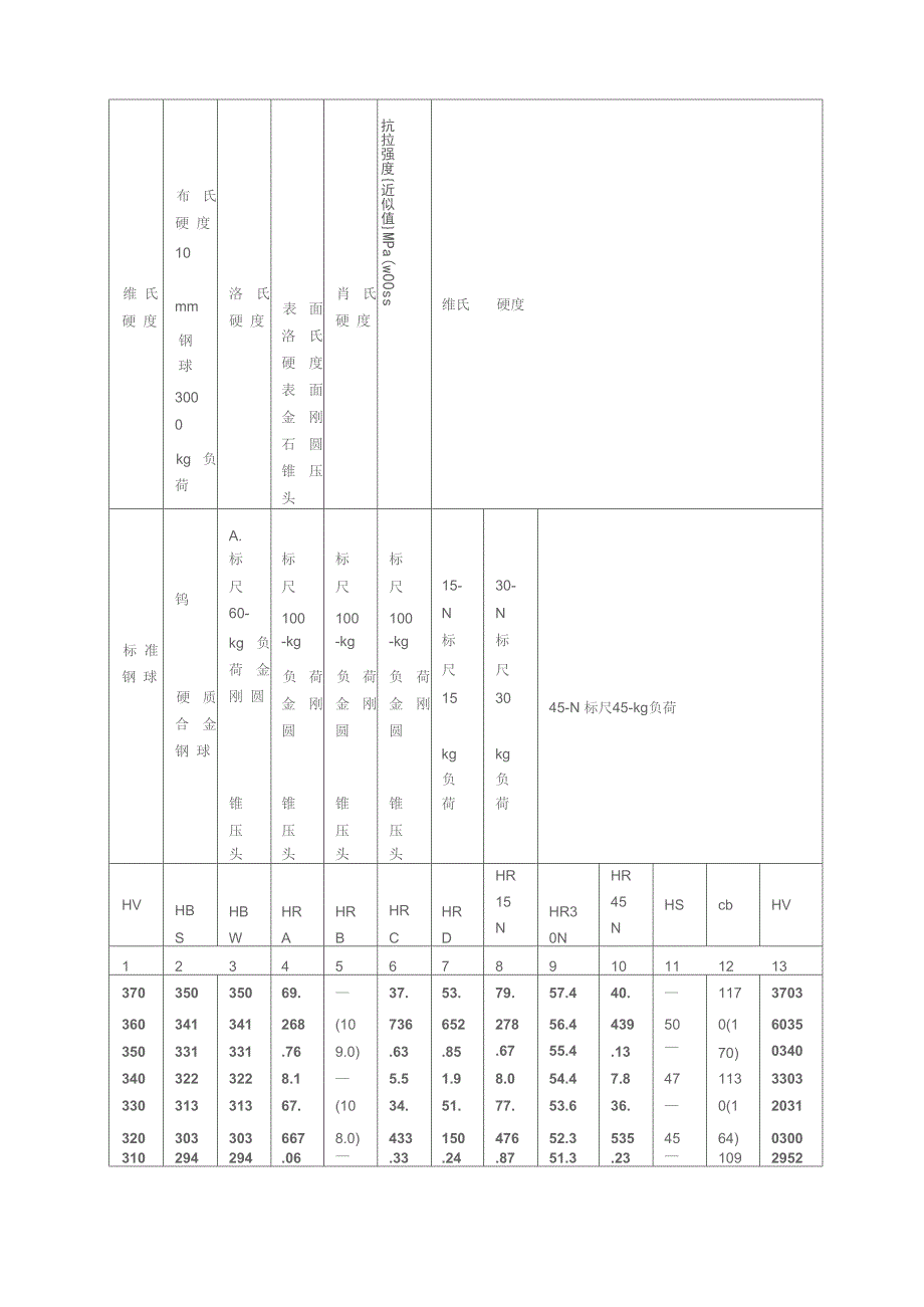 硬度换算表_第2页