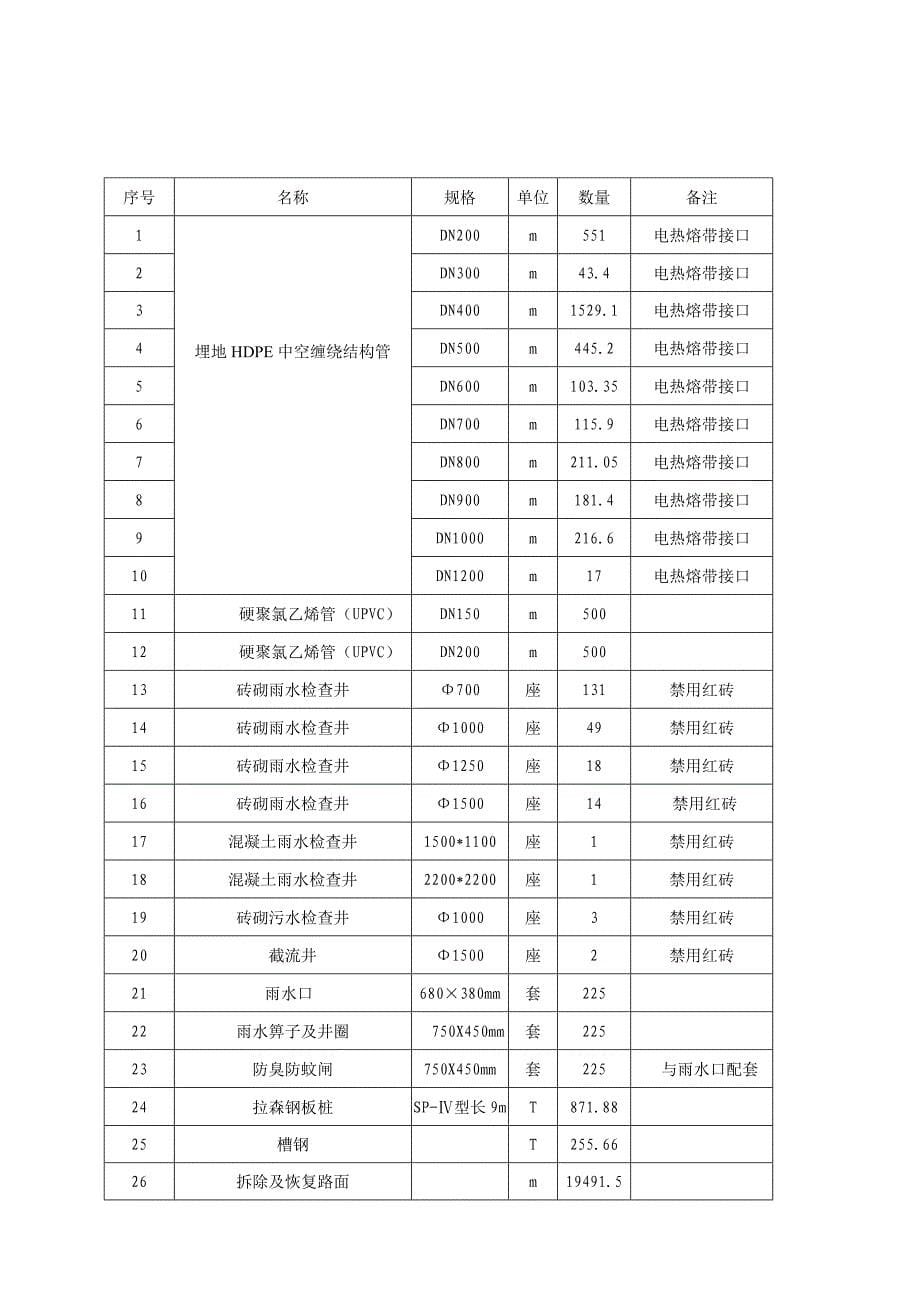 排水管网整治工程施工组织设计方案_第5页