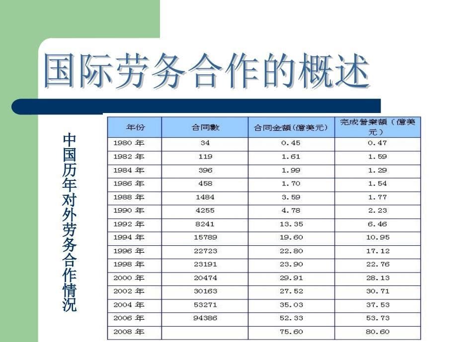 国际劳务合作ppt课件_第5页