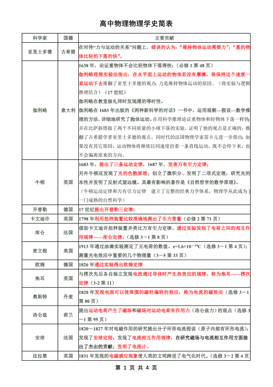 高中物理学史简表.doc_第1页