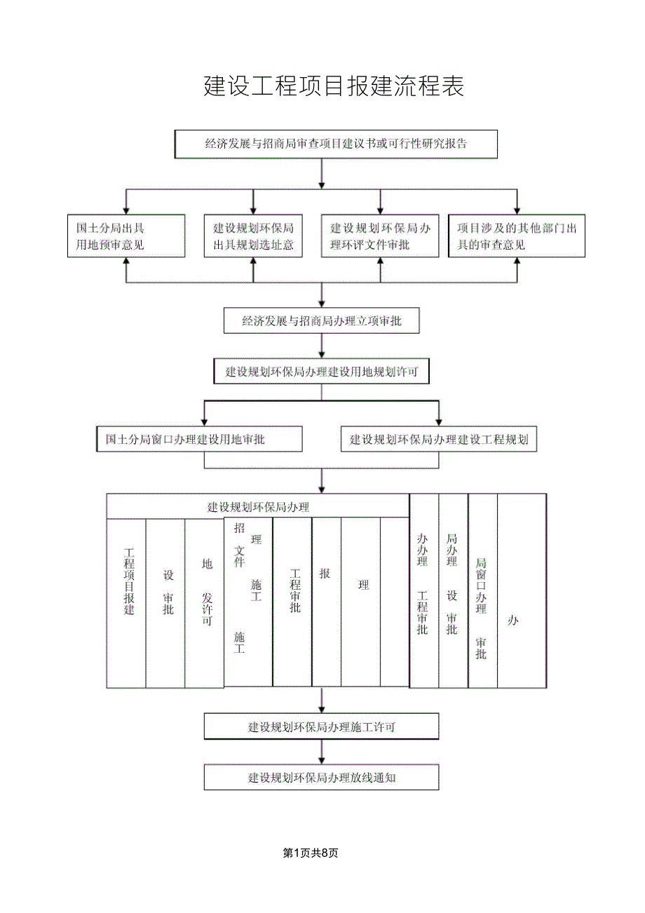 建设工程项目报建流程表_第1页