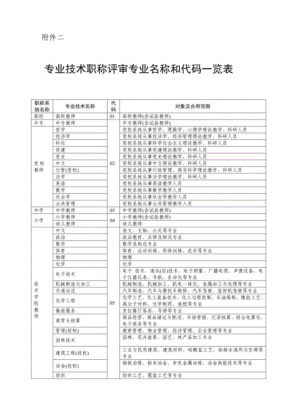 专业技术职称评审专业名称全解_第1页