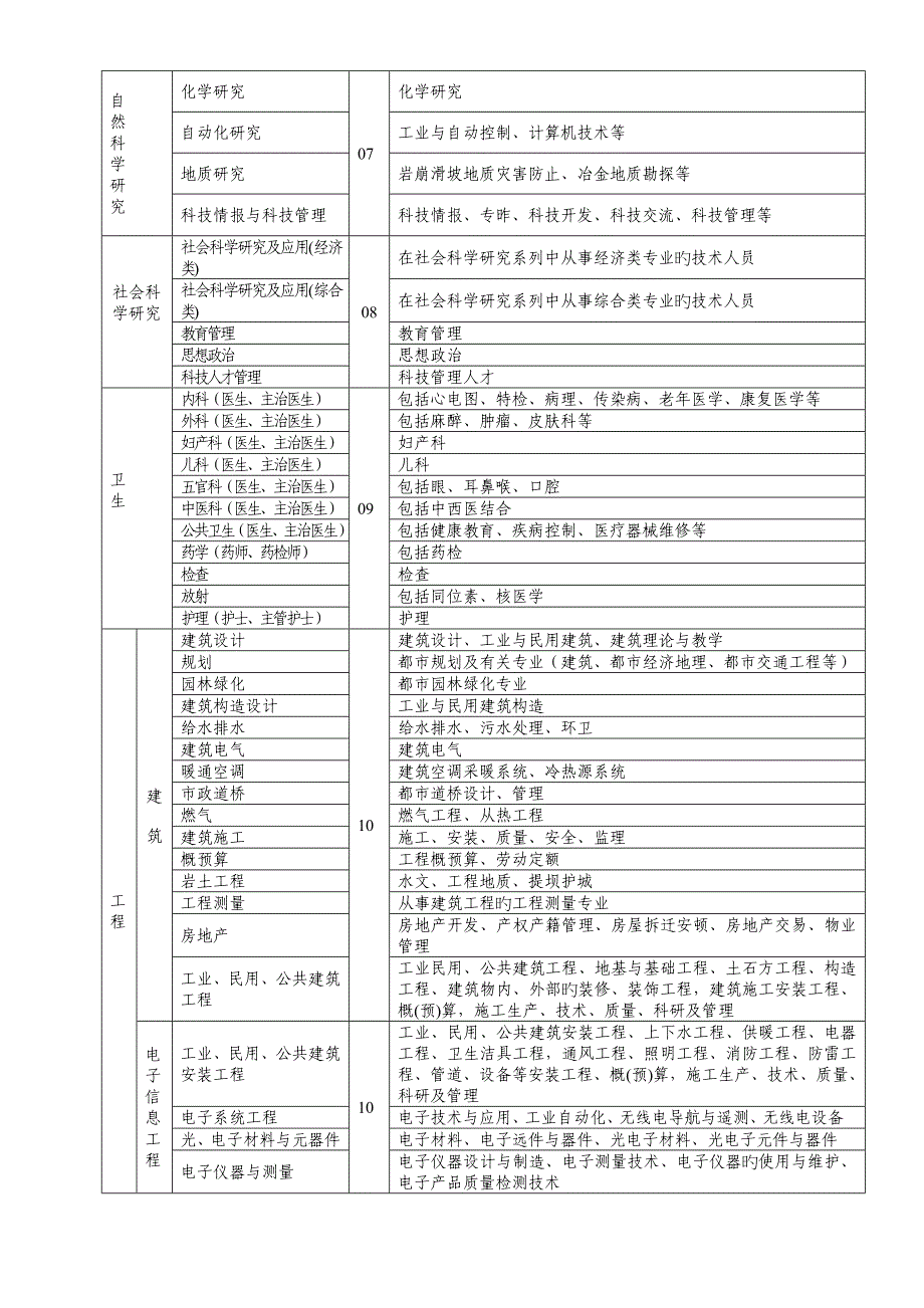 专业技术职称评审专业名称全解_第2页