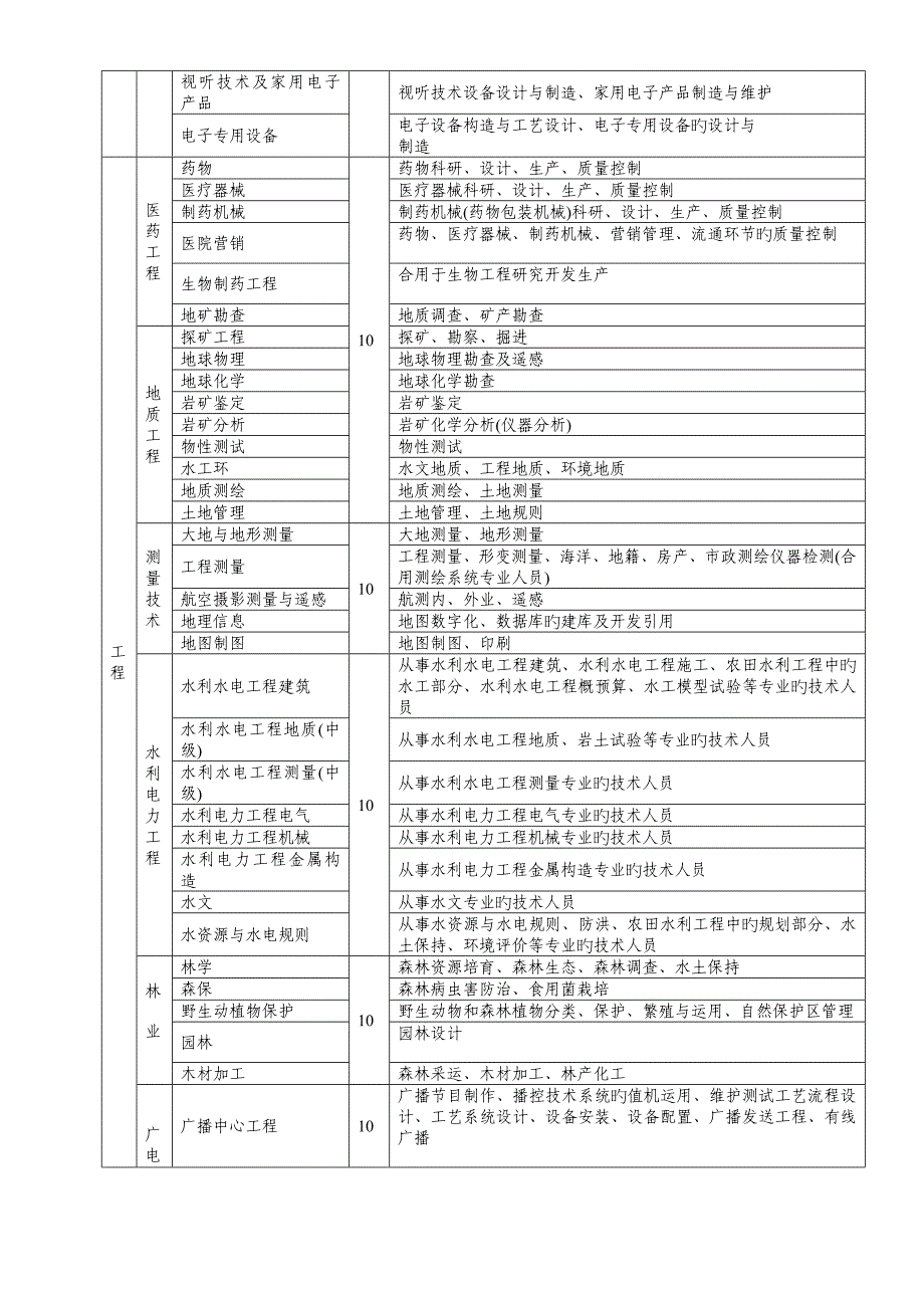 专业技术职称评审专业名称全解_第3页