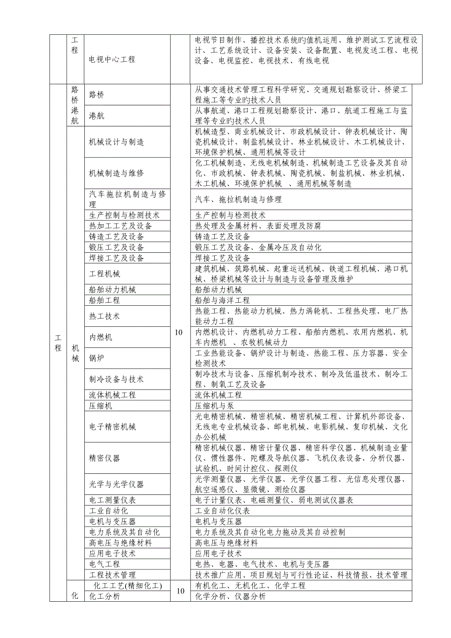 专业技术职称评审专业名称全解_第4页