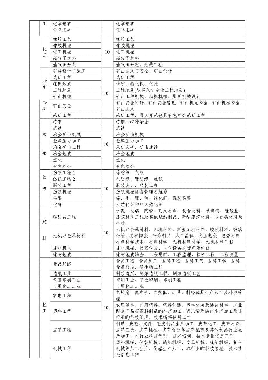 专业技术职称评审专业名称全解_第5页