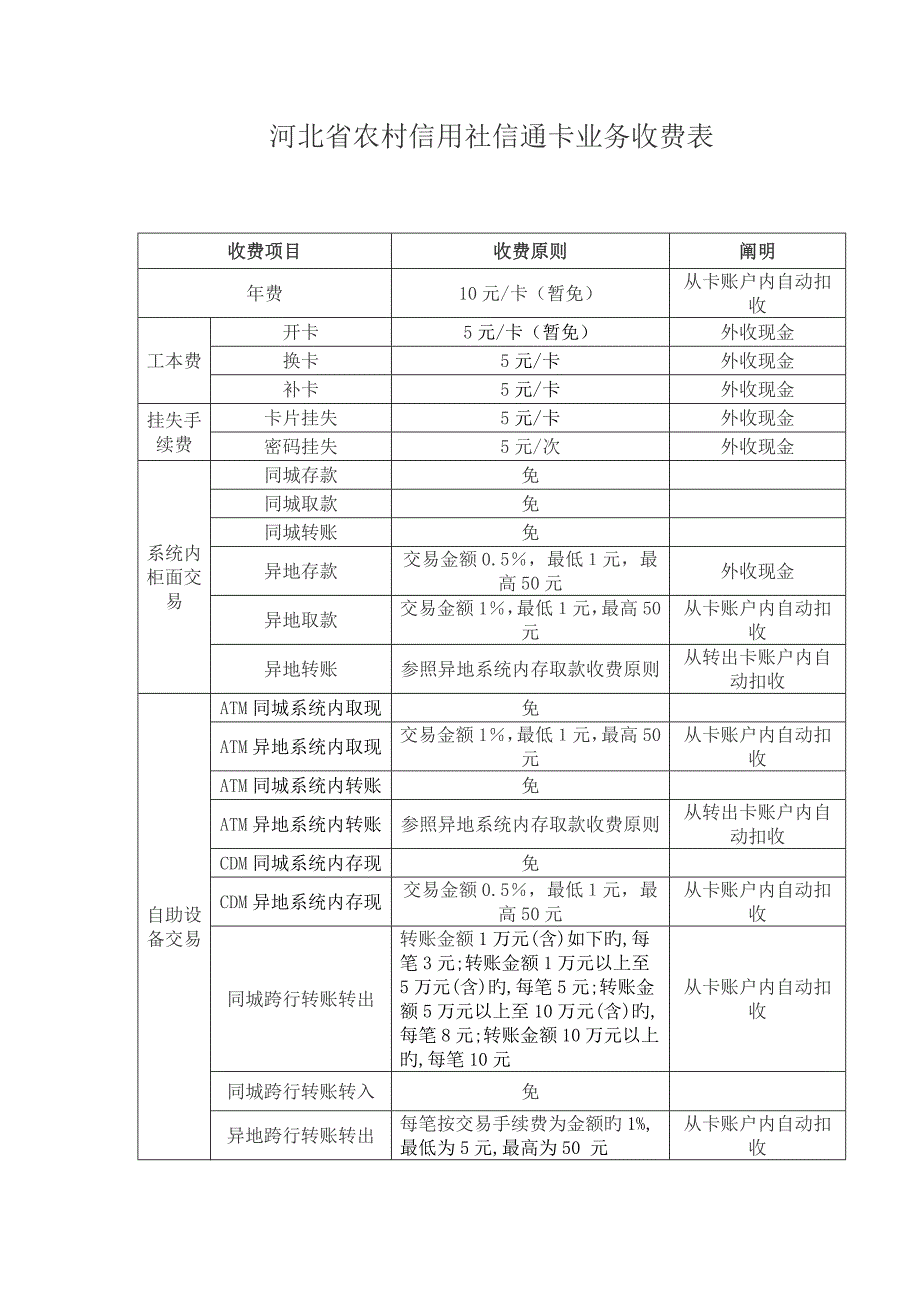2023年河北省农村信用社信通卡业务收费表.doc_第1页