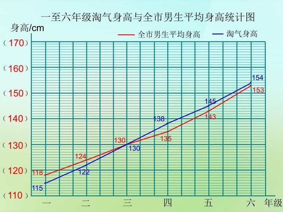 六年级数学上册 5.4 身高的变化课件 （新版）北师大版_第5页