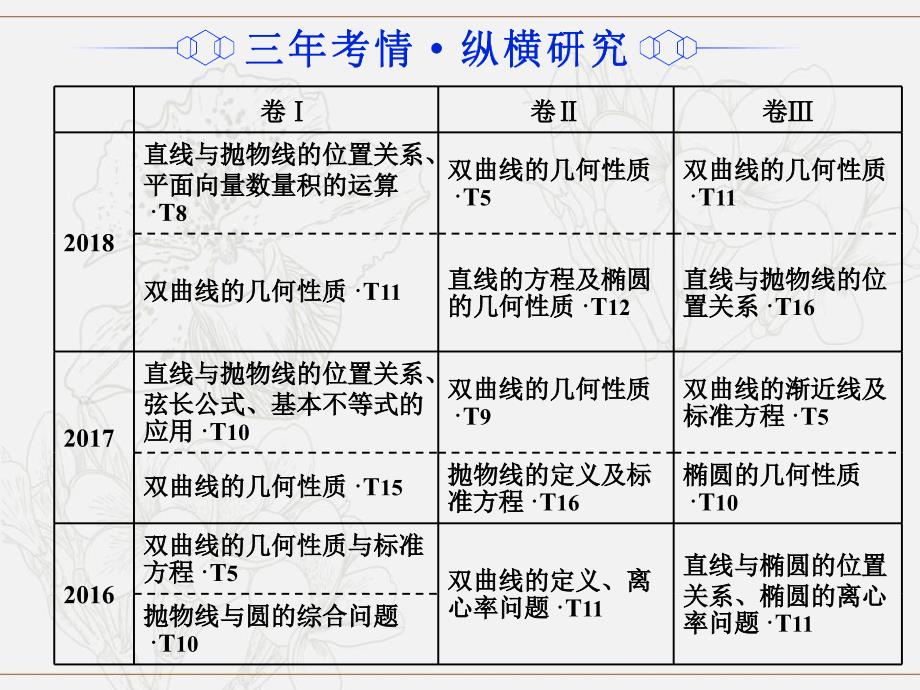 高考数学二轮复习课件训练：第一部分专题十二圆锥曲线的方程与性质课件理_第2页