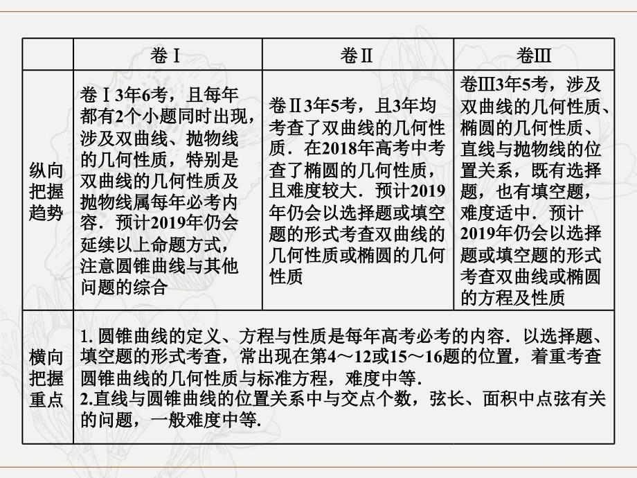 高考数学二轮复习课件训练：第一部分专题十二圆锥曲线的方程与性质课件理_第3页