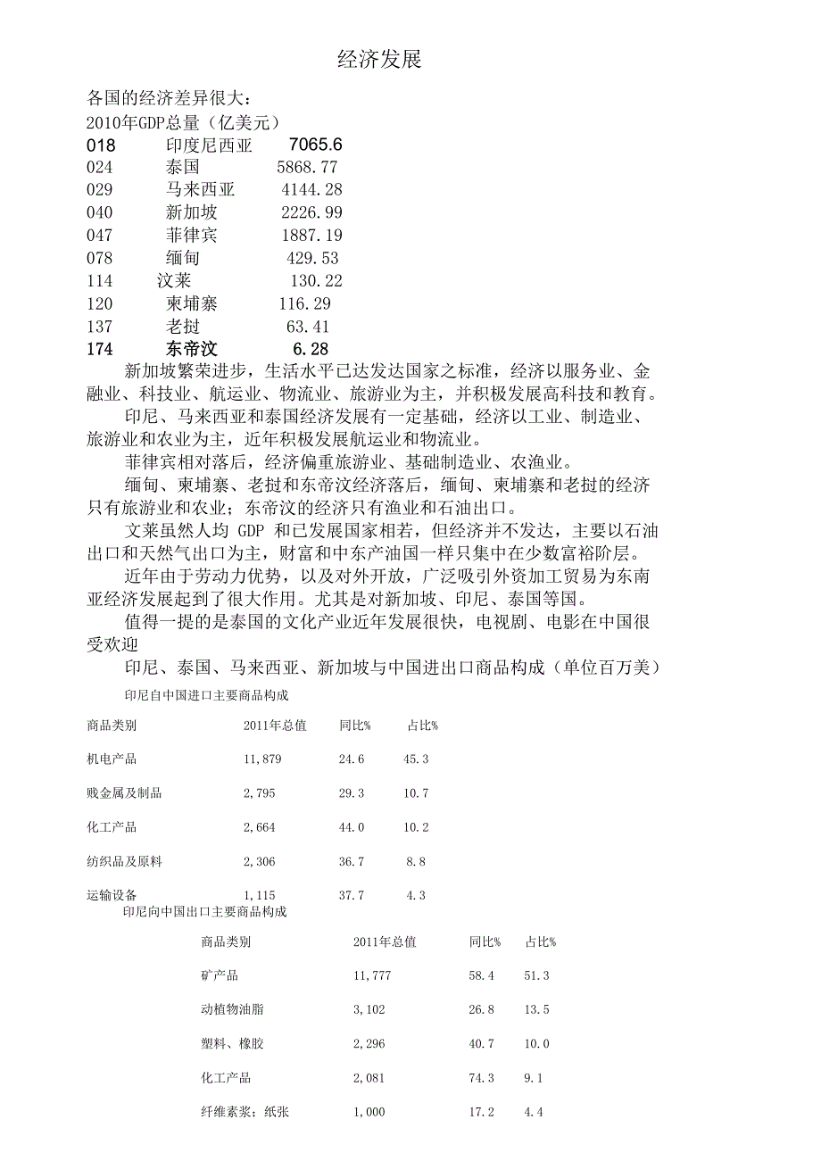 东南亚国家的进出口状况_第1页