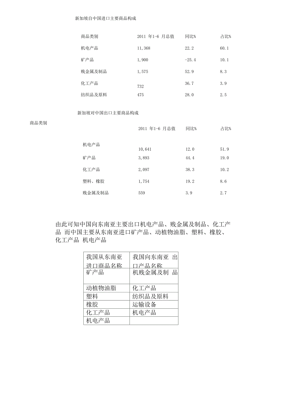 东南亚国家的进出口状况_第3页