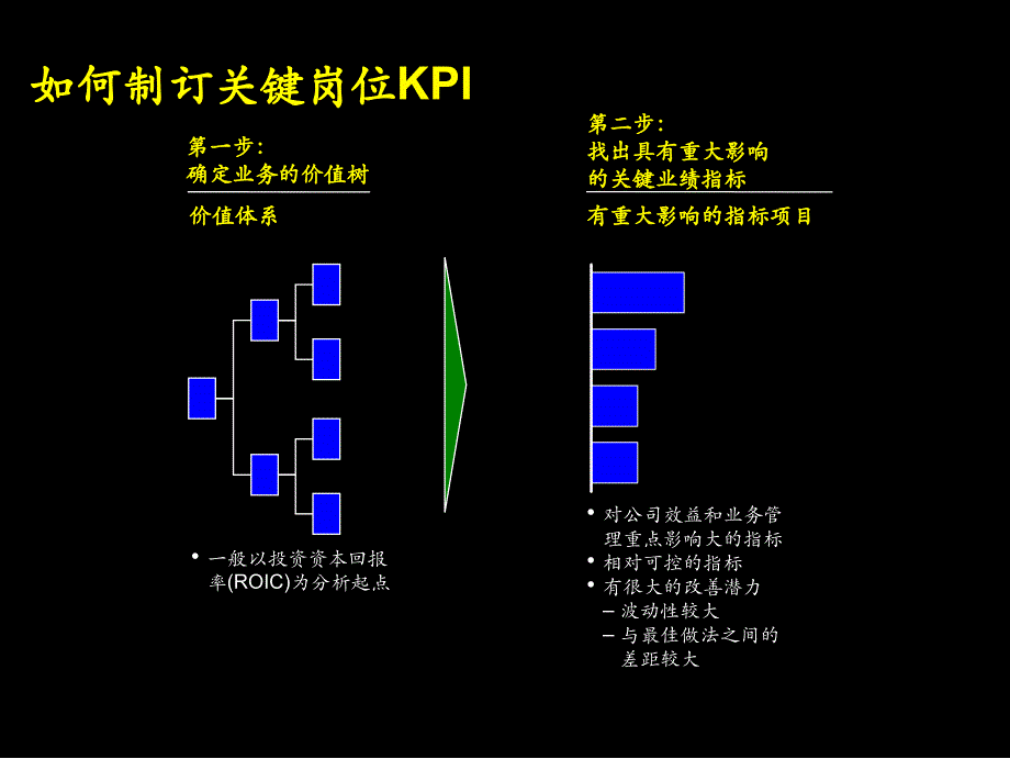 中国电信—KPI体系设计_第3页