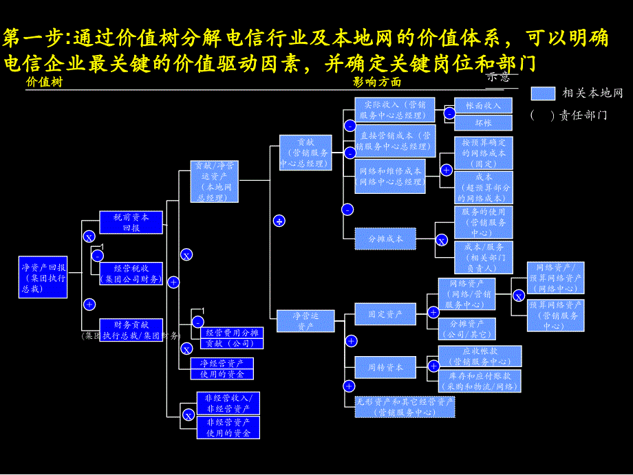 中国电信—KPI体系设计_第4页