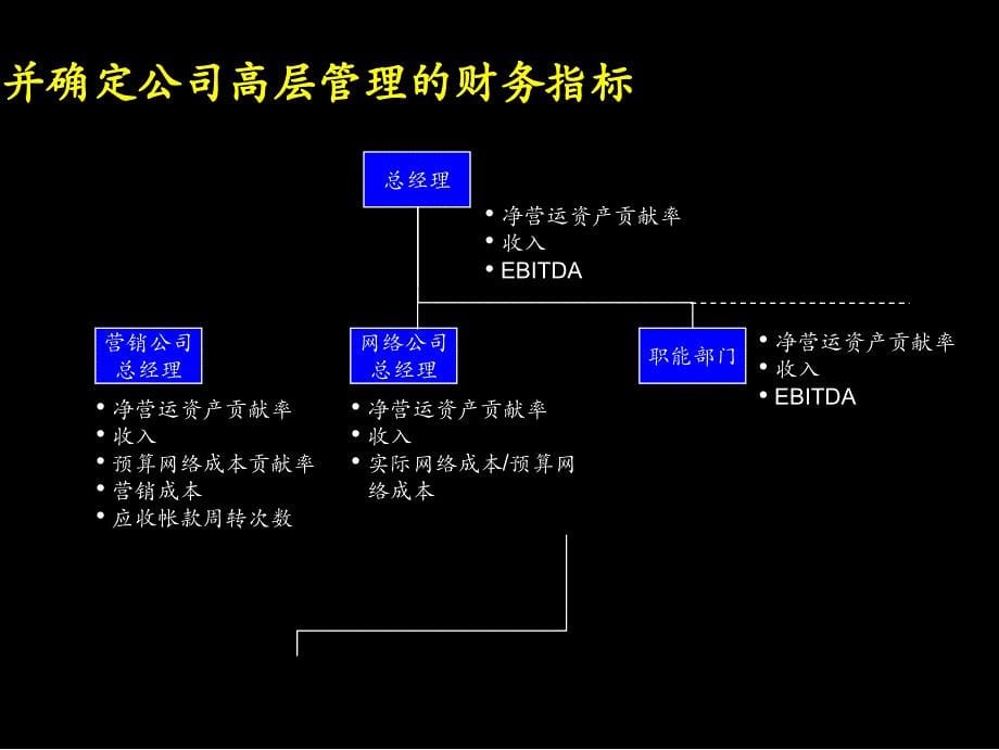 中国电信—KPI体系设计_第5页