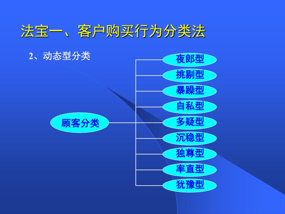 《客户心理分析》PPT课件_第4页