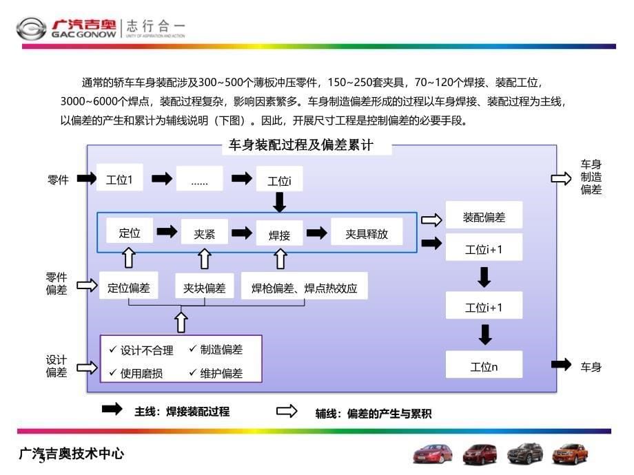 轿车车身尺寸工程概述_第5页